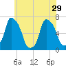 Throgs Neck tide chart for Wednesday, May 29, 2024