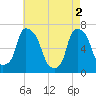Throgs Neck tide chart for Thursday, May 2, 2024
