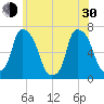 Throgs Neck tide chart for Thursday, May 30, 2024