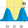 Throgs Neck tide chart for Friday, May 31, 2024