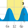 Throgs Neck tide chart for Friday, May 3, 2024