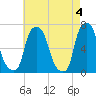 Throgs Neck tide chart for Saturday, May 4, 2024