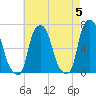 Throgs Neck tide chart for Sunday, May 5, 2024