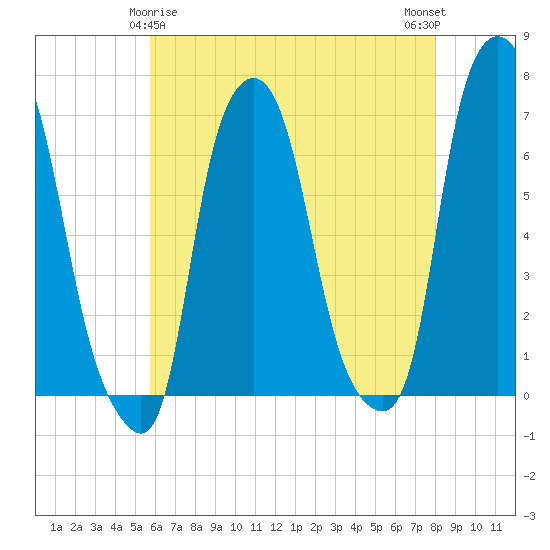 Throgs Neck tide chart for Monday, May 6, 2024
