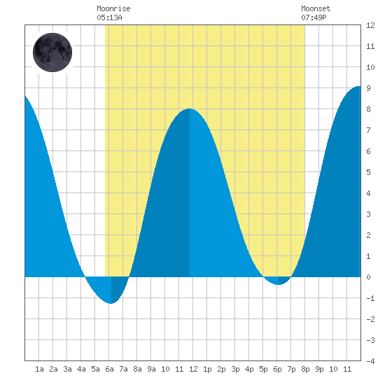 Throgs Neck tide chart for Tuesday, May 7, 2024