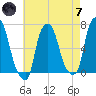 Throgs Neck tide chart for Tuesday, May 7, 2024