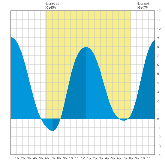 Throgs Neck tide chart for Wednesday, May 8, 2024