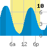 Throgs Neck tide chart for Monday, June 10, 2024