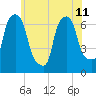 Throgs Neck tide chart for Tuesday, June 11, 2024