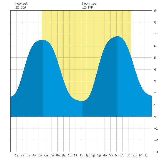 Throgs Neck tide chart for Thursday, June 13, 2024