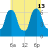 Throgs Neck tide chart for Thursday, June 13, 2024