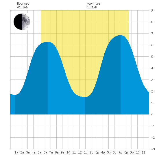 Throgs Neck tide chart for Friday, June 14, 2024
