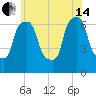 Throgs Neck tide chart for Friday, June 14, 2024