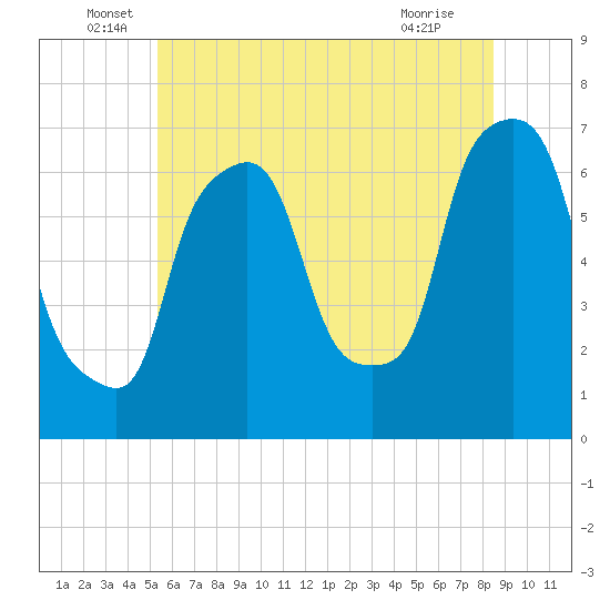 Throgs Neck tide chart for Monday, June 17, 2024