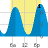 Throgs Neck tide chart for Saturday, June 1, 2024