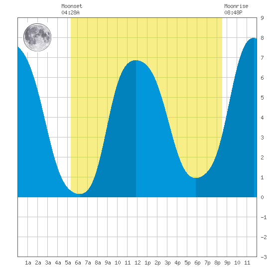 Throgs Neck tide chart for Friday, June 21, 2024