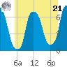 Throgs Neck tide chart for Friday, June 21, 2024