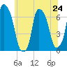 Throgs Neck tide chart for Monday, June 24, 2024