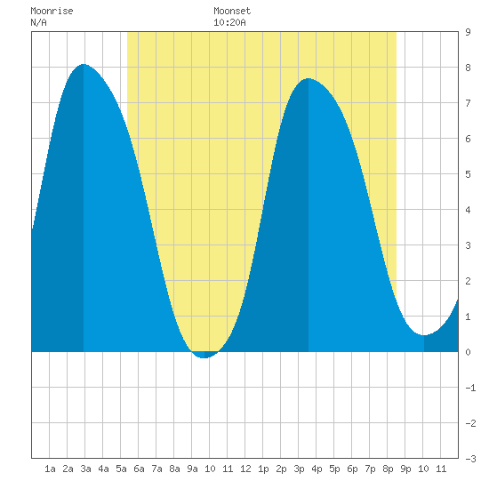 Throgs Neck tide chart for Wednesday, June 26, 2024