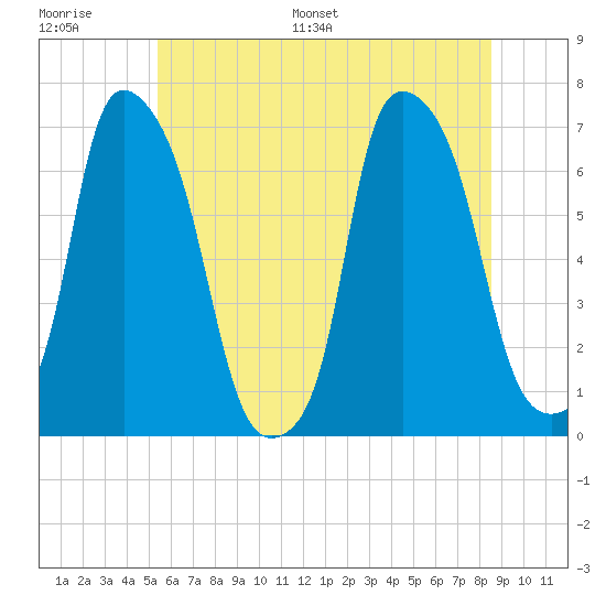 Throgs Neck tide chart for Thursday, June 27, 2024