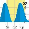 Throgs Neck tide chart for Thursday, June 27, 2024