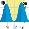 Throgs Neck tide chart for Friday, June 28, 2024