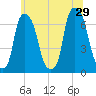 Throgs Neck tide chart for Saturday, June 29, 2024