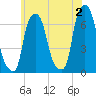 Throgs Neck tide chart for Sunday, June 2, 2024