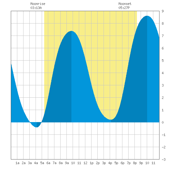 Throgs Neck tide chart for Monday, June 3, 2024
