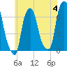 Throgs Neck tide chart for Tuesday, June 4, 2024