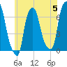 Throgs Neck tide chart for Wednesday, June 5, 2024