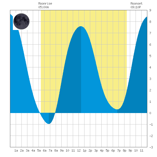Throgs Neck tide chart for Thursday, June 6, 2024
