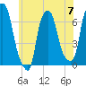 Throgs Neck tide chart for Friday, June 7, 2024