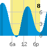 Throgs Neck tide chart for Saturday, June 8, 2024