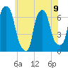 Throgs Neck tide chart for Sunday, June 9, 2024
