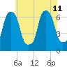 Throgs Neck tide chart for Thursday, July 11, 2024