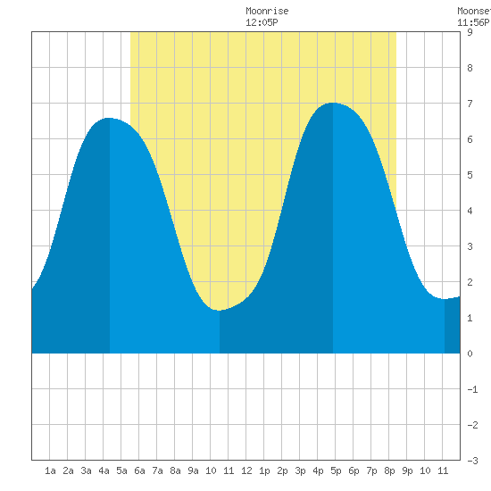 Throgs Neck tide chart for Friday, July 12, 2024