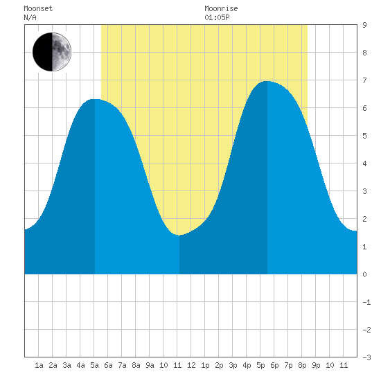 Throgs Neck tide chart for Saturday, July 13, 2024