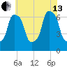 Throgs Neck tide chart for Saturday, July 13, 2024