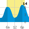 Throgs Neck tide chart for Sunday, July 14, 2024