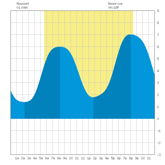 Throgs Neck tide chart for Tuesday, July 16, 2024