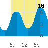 Throgs Neck tide chart for Tuesday, July 16, 2024