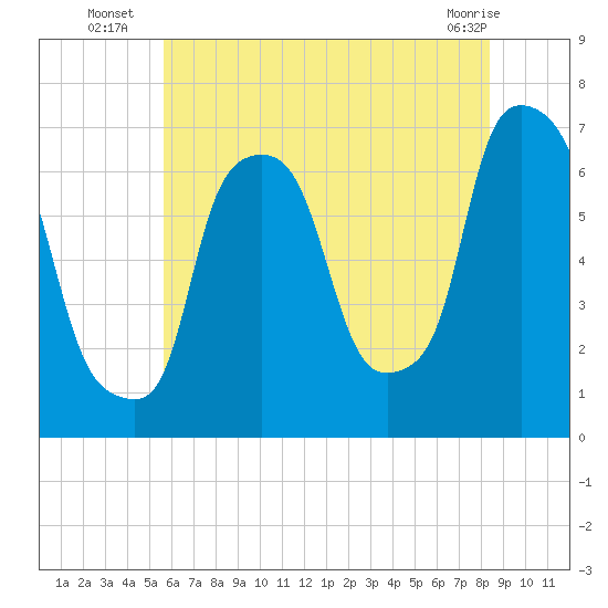 Throgs Neck tide chart for Thursday, July 18, 2024