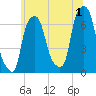 Throgs Neck tide chart for Monday, July 1, 2024
