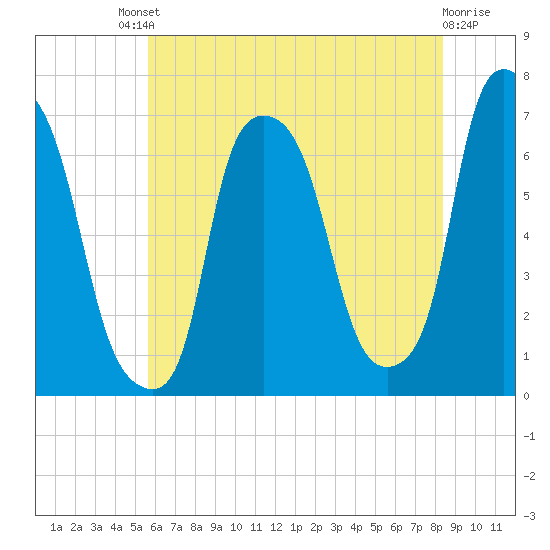 Throgs Neck tide chart for Saturday, July 20, 2024