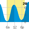 Throgs Neck tide chart for Saturday, July 20, 2024