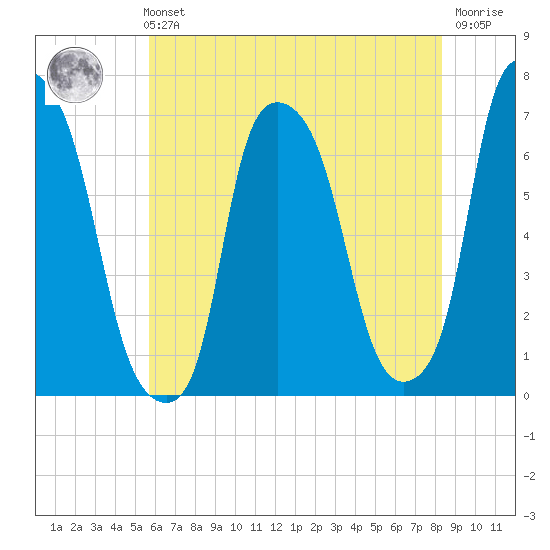 Throgs Neck tide chart for Sunday, July 21, 2024