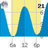 Throgs Neck tide chart for Sunday, July 21, 2024