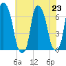 Throgs Neck tide chart for Tuesday, July 23, 2024