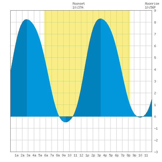 Throgs Neck tide chart for Thursday, July 25, 2024